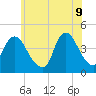 Constable Hook tide chart for Thursday, June 9, 2022