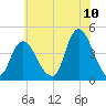 Constable Hook tide chart for Sunday, July 10, 2022