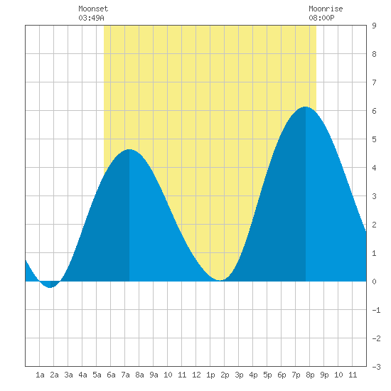 Constable Hook tide chart for Tuesday, July 12, 2022
