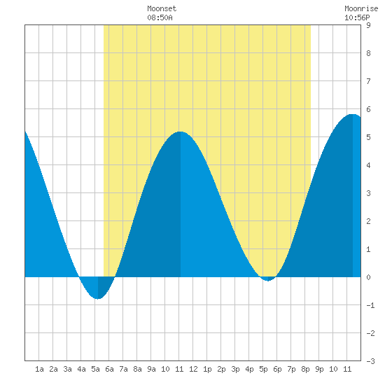 Constable Hook tide chart for Saturday, July 16, 2022
