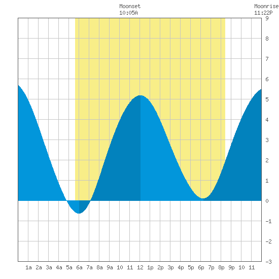 Constable Hook tide chart for Sunday, July 17, 2022