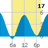 Constable Hook tide chart for Sunday, July 17, 2022