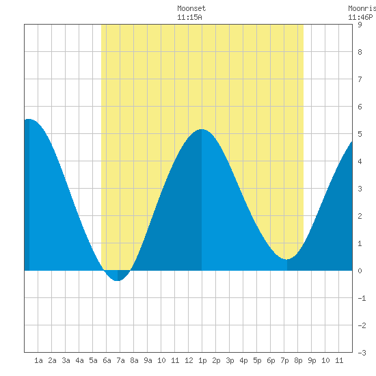 Constable Hook tide chart for Monday, July 18, 2022