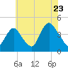 Constable Hook tide chart for Saturday, July 23, 2022