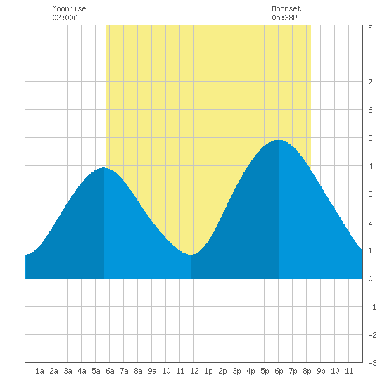 Constable Hook tide chart for Sunday, July 24, 2022