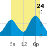 Constable Hook tide chart for Sunday, July 24, 2022