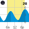 Constable Hook tide chart for Thursday, July 28, 2022