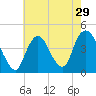 Constable Hook tide chart for Friday, July 29, 2022