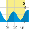 Constable Hook tide chart for Saturday, July 2, 2022