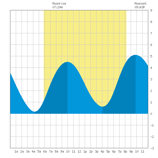 Constable Hook tide chart for Saturday, July 30, 2022