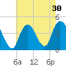 Constable Hook tide chart for Saturday, July 30, 2022