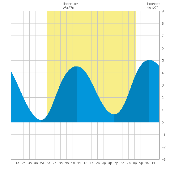 Constable Hook tide chart for Sunday, July 31, 2022