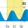 Constable Hook tide chart for Sunday, July 31, 2022