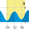 Constable Hook tide chart for Sunday, July 3, 2022