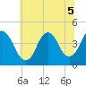 Constable Hook tide chart for Tuesday, July 5, 2022