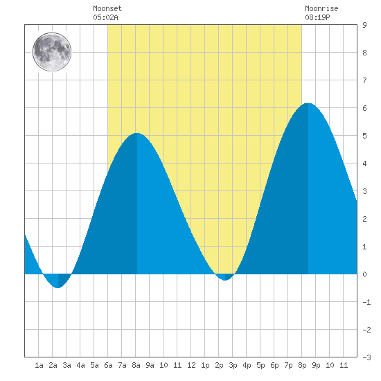 Constable Hook tide chart for Thursday, August 11, 2022