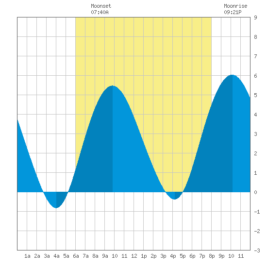 Constable Hook tide chart for Saturday, August 13, 2022