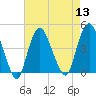 Constable Hook tide chart for Saturday, August 13, 2022