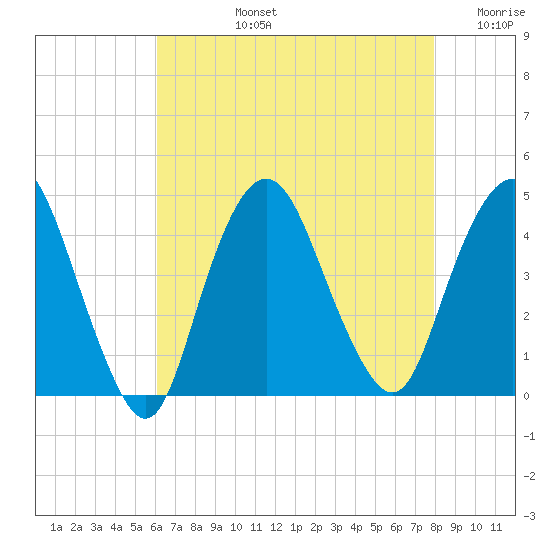 Constable Hook tide chart for Monday, August 15, 2022