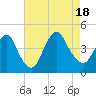 Constable Hook tide chart for Thursday, August 18, 2022