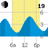 Constable Hook tide chart for Friday, August 19, 2022