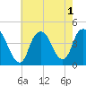 Constable Hook tide chart for Monday, August 1, 2022