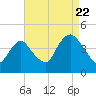 Constable Hook tide chart for Monday, August 22, 2022