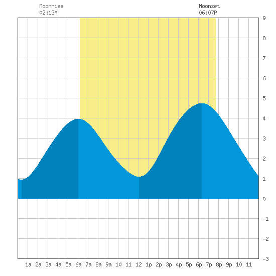 Constable Hook tide chart for Tuesday, August 23, 2022