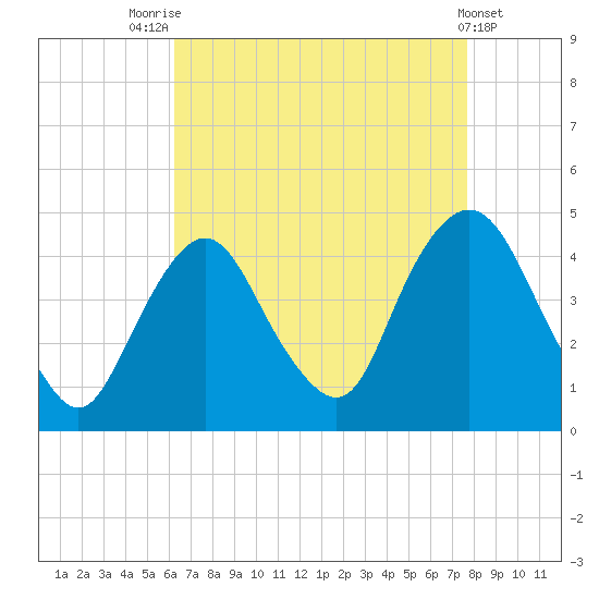 Constable Hook tide chart for Thursday, August 25, 2022