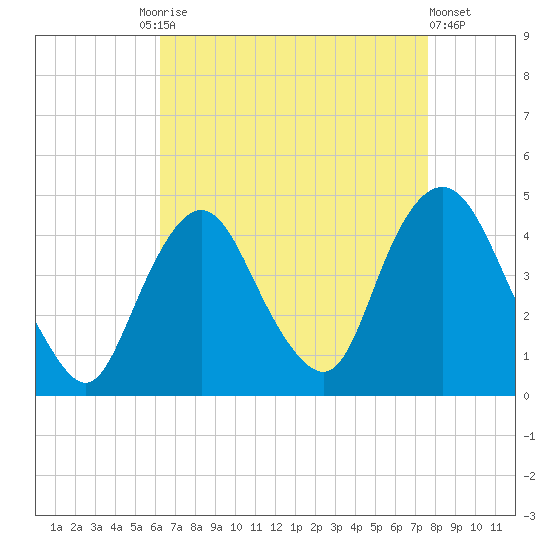 Constable Hook tide chart for Friday, August 26, 2022