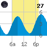 Constable Hook tide chart for Saturday, August 27, 2022