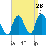 Constable Hook tide chart for Sunday, August 28, 2022