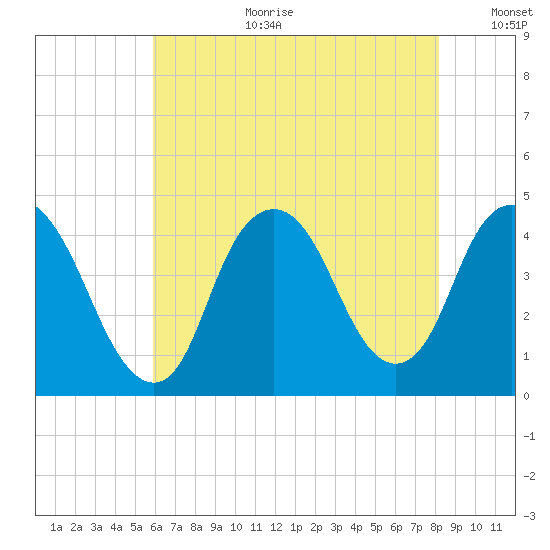 Constable Hook tide chart for Tuesday, August 2, 2022