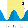 Constable Hook tide chart for Tuesday, August 2, 2022