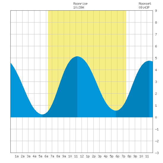 Constable Hook tide chart for Wednesday, August 31, 2022