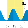 Constable Hook tide chart for Wednesday, August 31, 2022