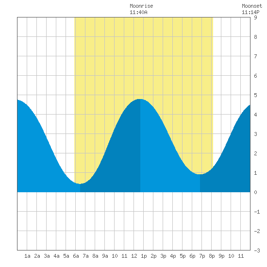 Constable Hook tide chart for Wednesday, August 3, 2022