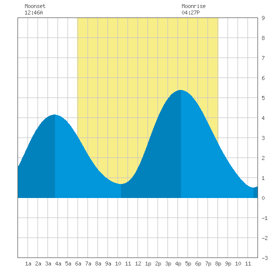 Constable Hook tide chart for Sunday, August 7, 2022