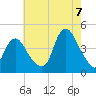 Constable Hook tide chart for Sunday, August 7, 2022