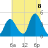Constable Hook tide chart for Monday, August 8, 2022
