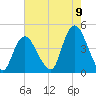 Constable Hook tide chart for Tuesday, August 9, 2022