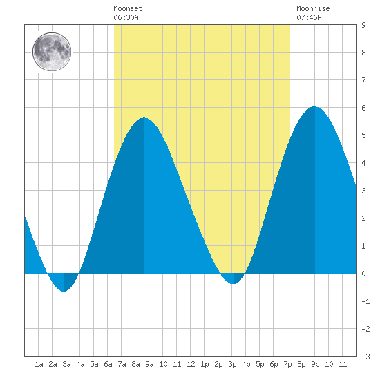 Constable Hook tide chart for Saturday, September 10, 2022