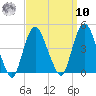Constable Hook tide chart for Saturday, September 10, 2022