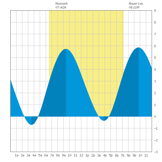 Constable Hook tide chart for Sunday, September 11, 2022