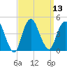 Constable Hook tide chart for Tuesday, September 13, 2022