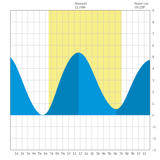 Constable Hook tide chart for Wednesday, September 14, 2022