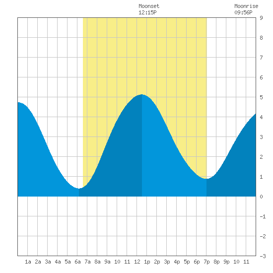 Constable Hook tide chart for Thursday, September 15, 2022