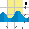 Constable Hook tide chart for Sunday, September 18, 2022