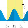 Constable Hook tide chart for Thursday, September 1, 2022