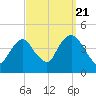 Constable Hook tide chart for Wednesday, September 21, 2022